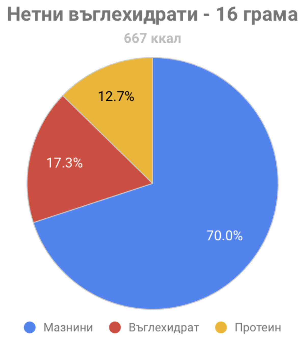 Хранителни стойности за лападена чорбица за мирна душица