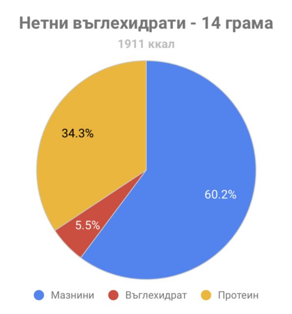 Хранителни стойности за кето баница