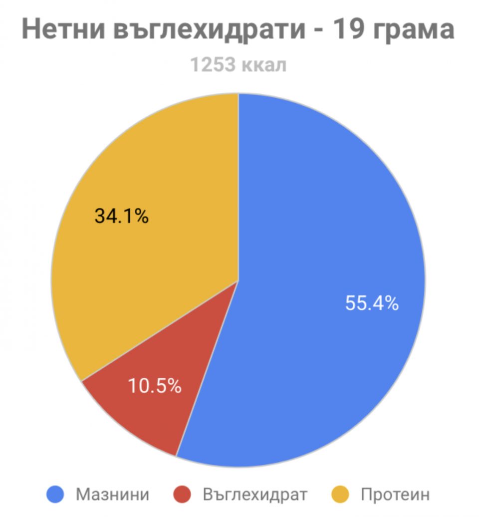 Хранителни стойности за кето пица с кашкавал и кисели краставички