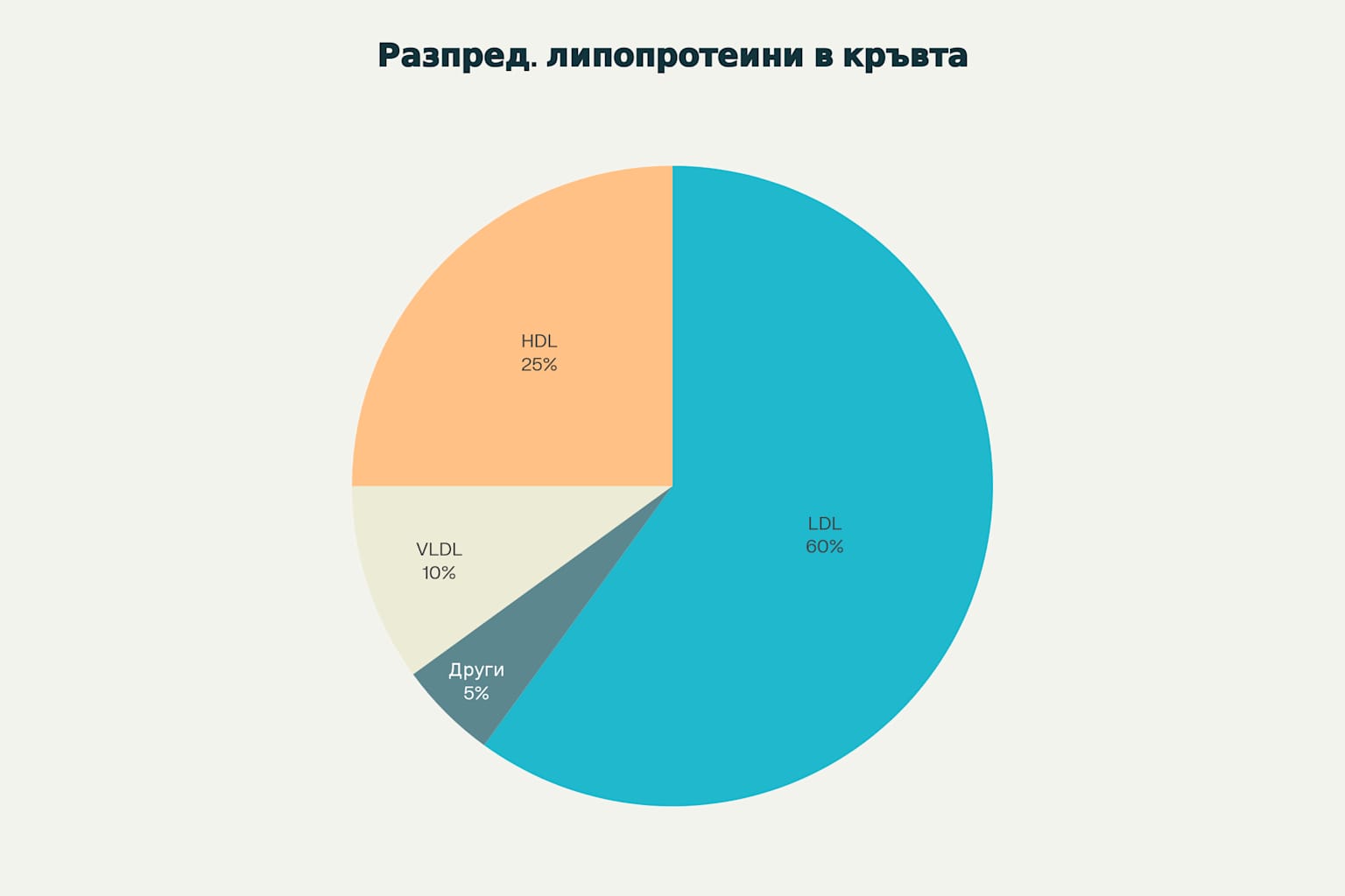 Разпределение на липопротеините в кръвта при здрав човек