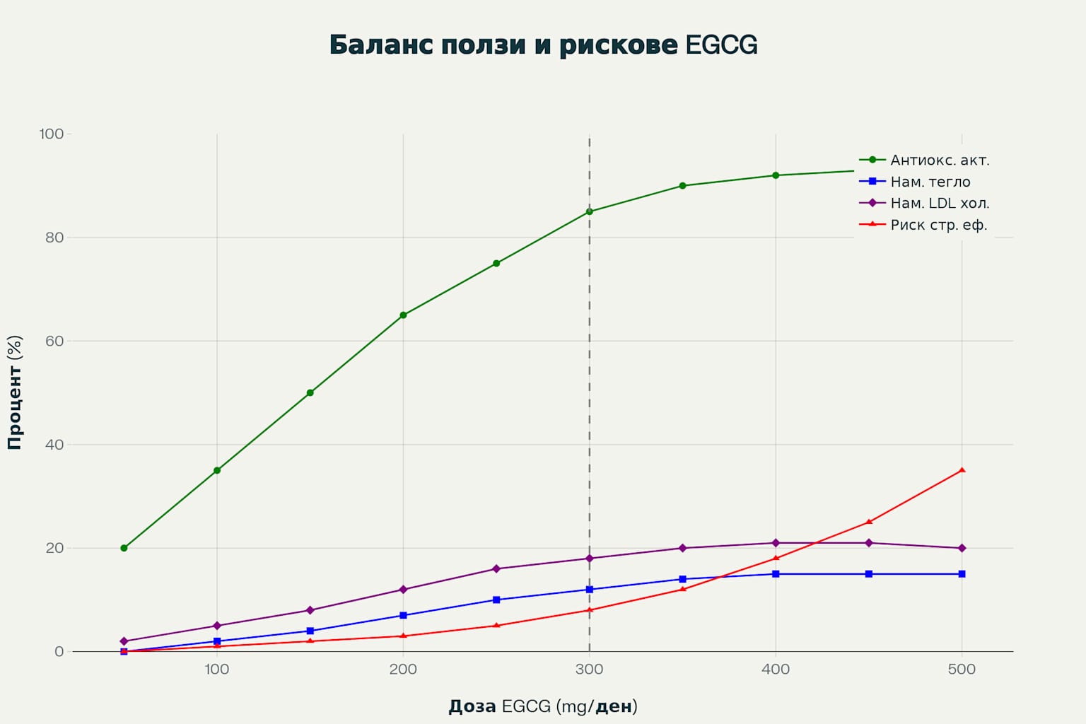 Баланс между ползи и рискове при различни дози EGCG от зелен чай