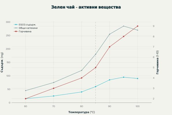 Зелен чай - ползи за здравето