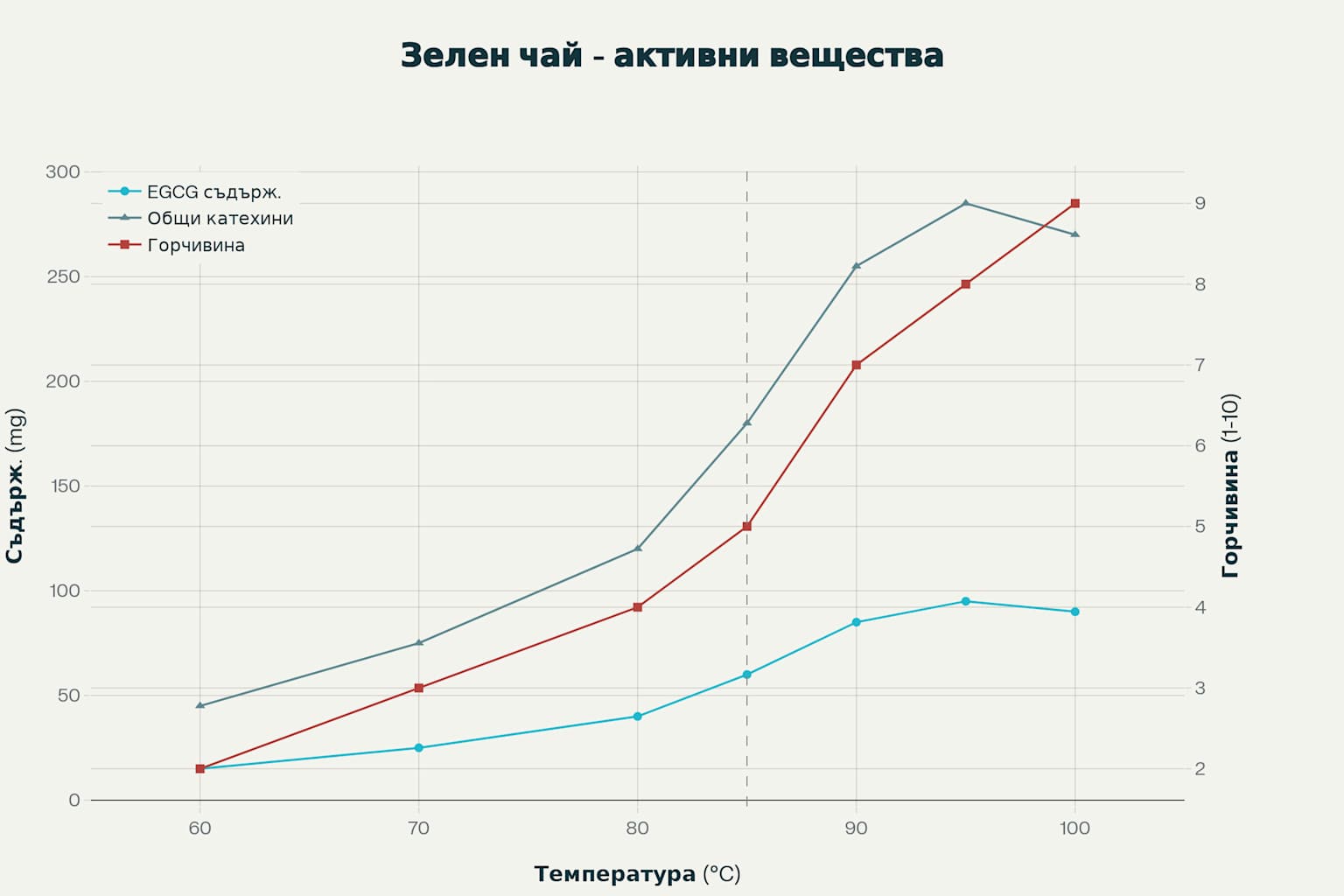 Оптимални параметри за приготвяне на зелен чай - влияние на температурата
