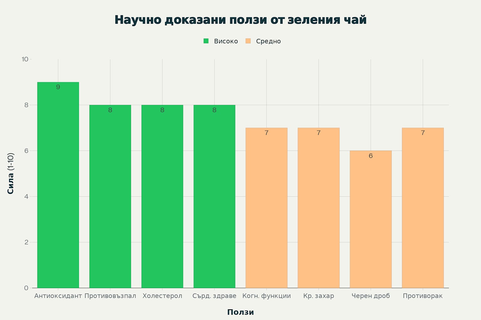 Научно доказани ползи от консумацията на зелен чай според силата на ефекта