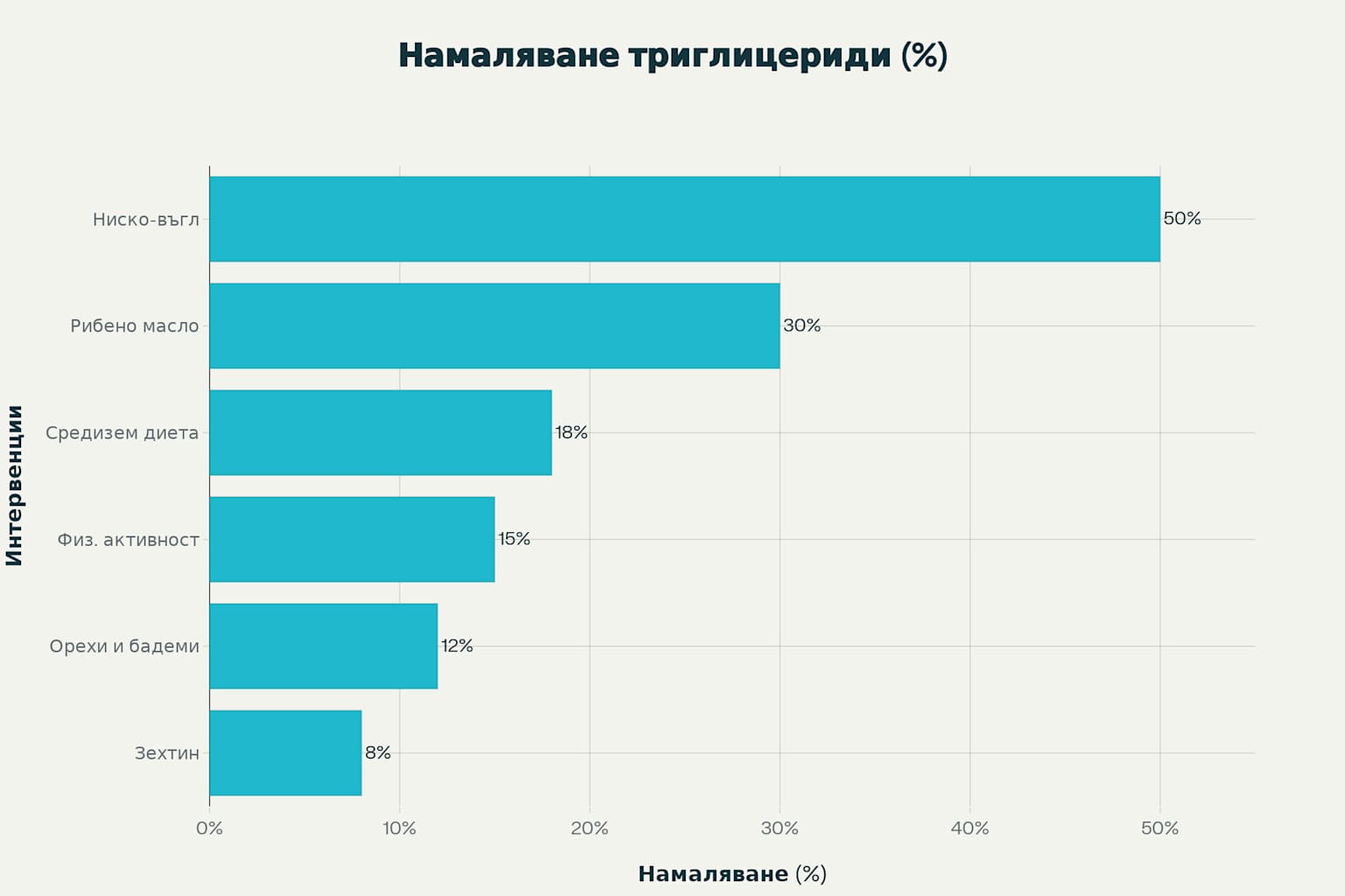 Ефективност на различните интервенции за намаляване на триглицеридите